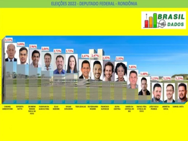 PESQUISA: Veja como estão as intenções de voto para deputado federal    Rondoniaovivo.com