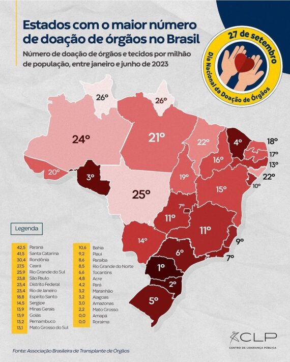 Doação de Órgãos em Rondônia e Destaca com 3º Lugar no Ranking Nacional de 2023